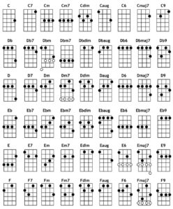 Guía Básica De Ukelele: Acordes, Notas Y Afinación - Ardemadrid